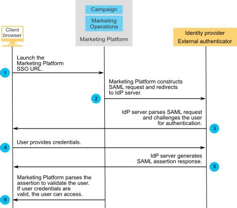 smart card based single sign on|saml single sign on.